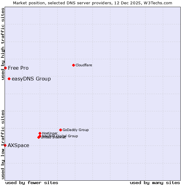 Market position of easyDNS Group vs. Free Pro vs. AXSpace