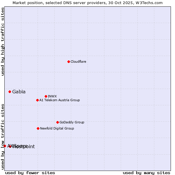 Market position of Hostpoint vs. Gabia vs. AXSpace