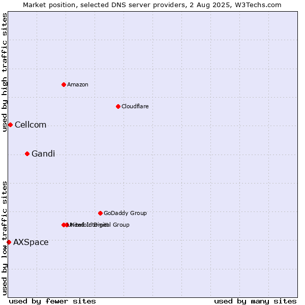 Market position of Gandi vs. Cellcom vs. AXSpace