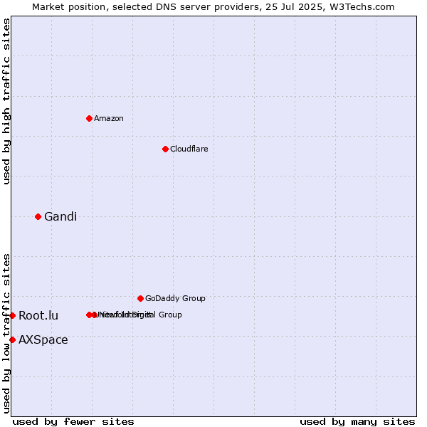 Market position of Gandi vs. Root.lu vs. AXSpace
