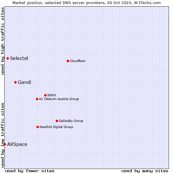 Market position of Gandi vs. Selectel vs. AXSpace