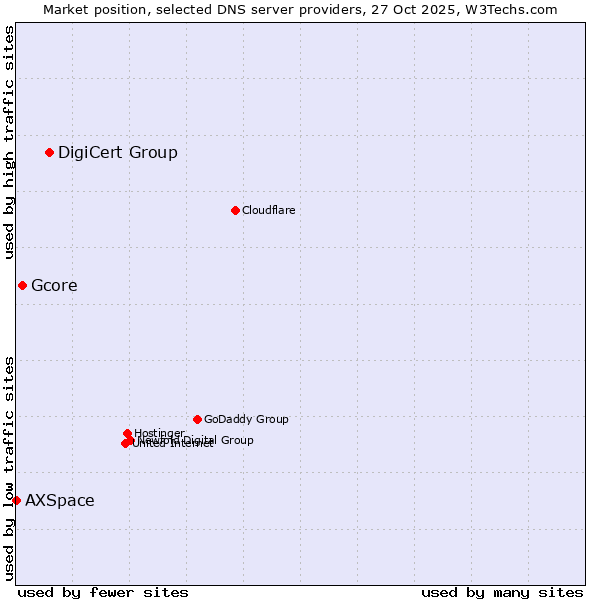 Market position of DigiCert Group vs. Gcore vs. AXSpace