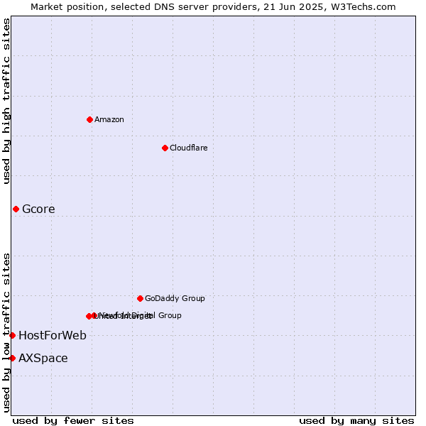 Market position of Gcore vs. HostForWeb vs. AXSpace