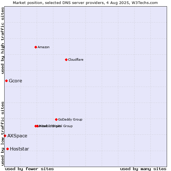 Market position of Hoststar vs. Gcore vs. AXSpace
