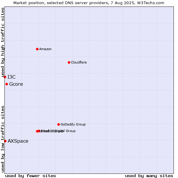 Market position of Gcore vs. AXSpace vs. I3C