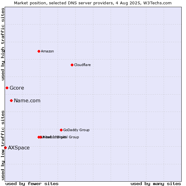 Market position of Name.com vs. Gcore vs. AXSpace