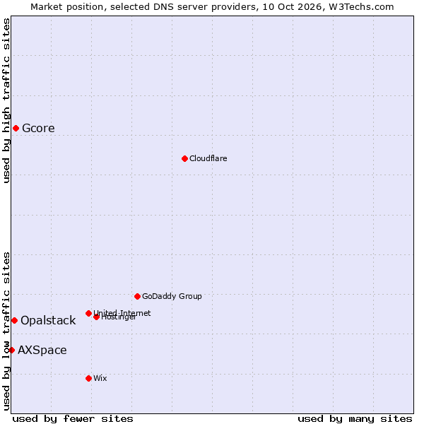 Market position of Gcore vs. Opalstack vs. AXSpace