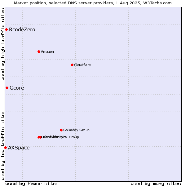 Market position of Gcore vs. RcodeZero vs. AXSpace