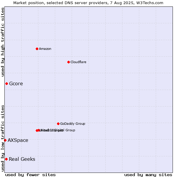 Market position of Gcore vs. Real Geeks vs. AXSpace