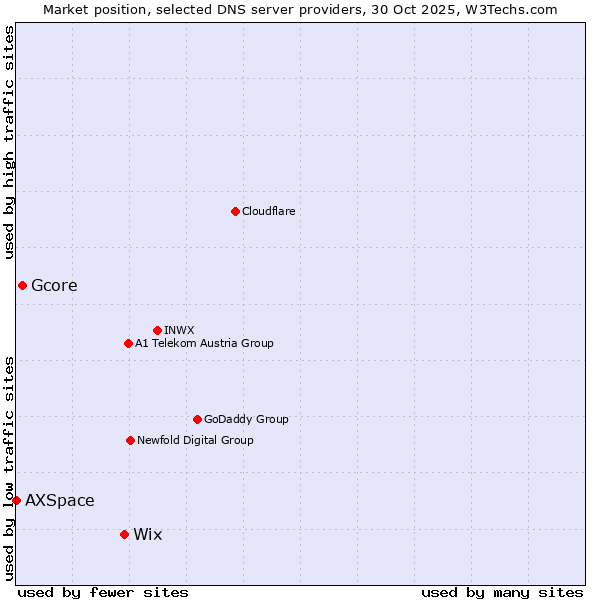 Market position of Wix vs. Gcore vs. AXSpace