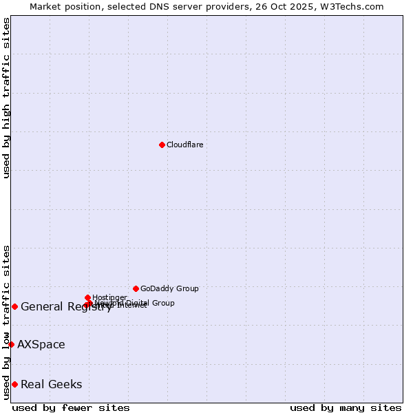 Market position of General Registry vs. Real Geeks vs. AXSpace