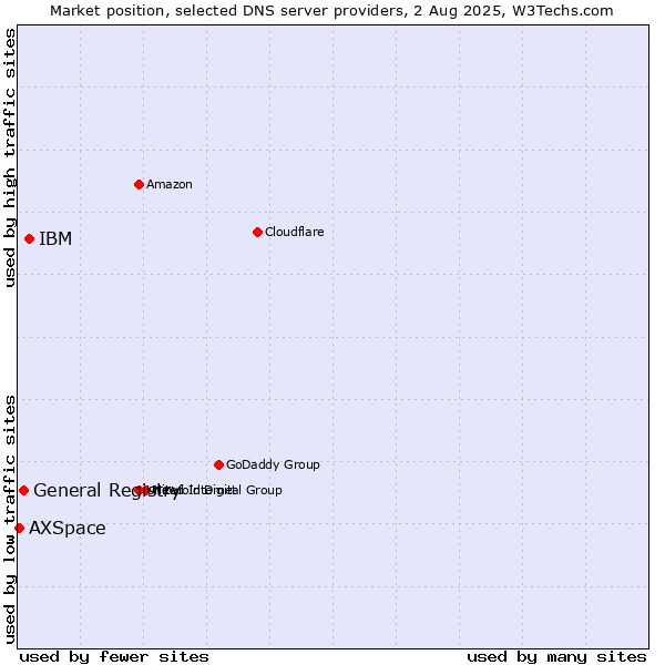 Market position of IBM vs. General Registry vs. AXSpace