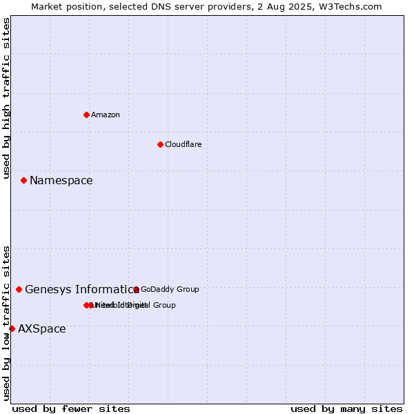 Market position of Namespace vs. Genesys Informatica vs. AXSpace