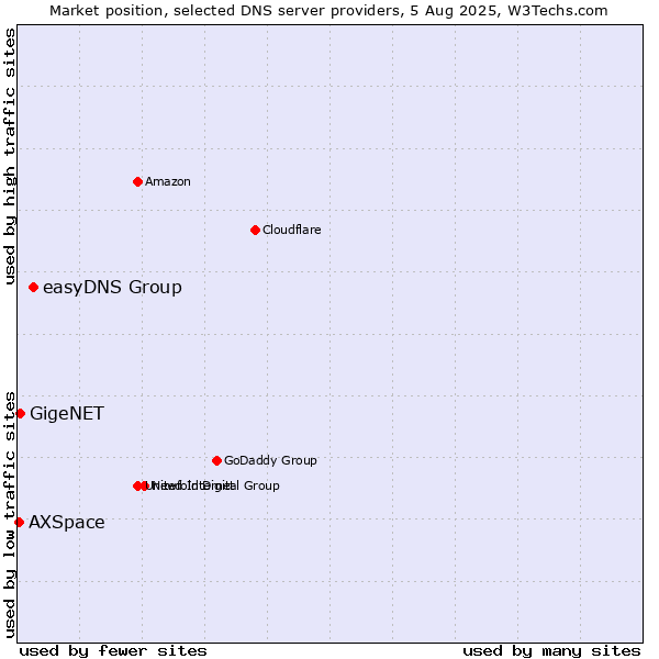 Market position of easyDNS Group vs. GigeNET vs. AXSpace