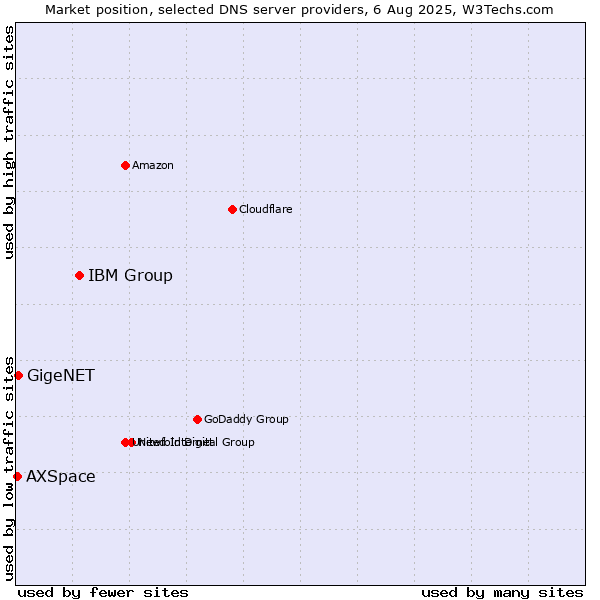 Market position of IBM Group vs. GigeNET vs. AXSpace