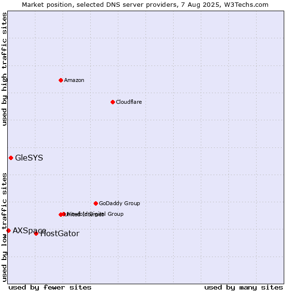 Market position of HostGator vs. GleSYS vs. AXSpace