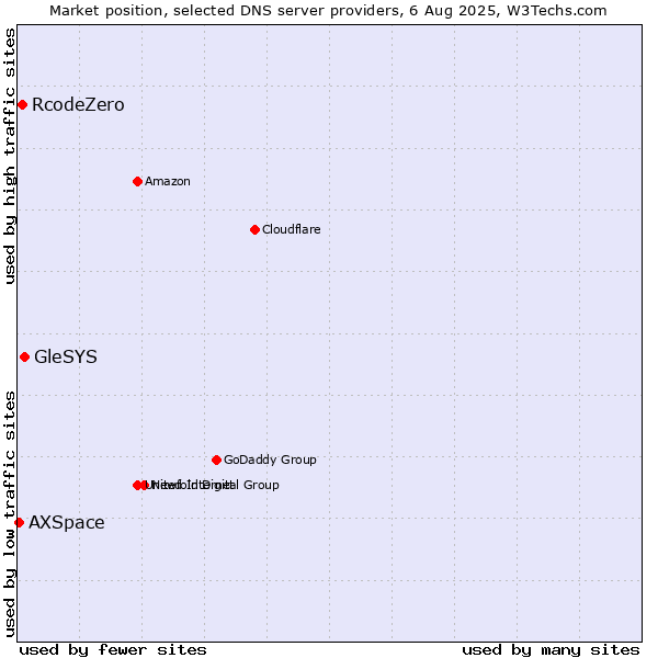 Market position of GleSYS vs. RcodeZero vs. AXSpace