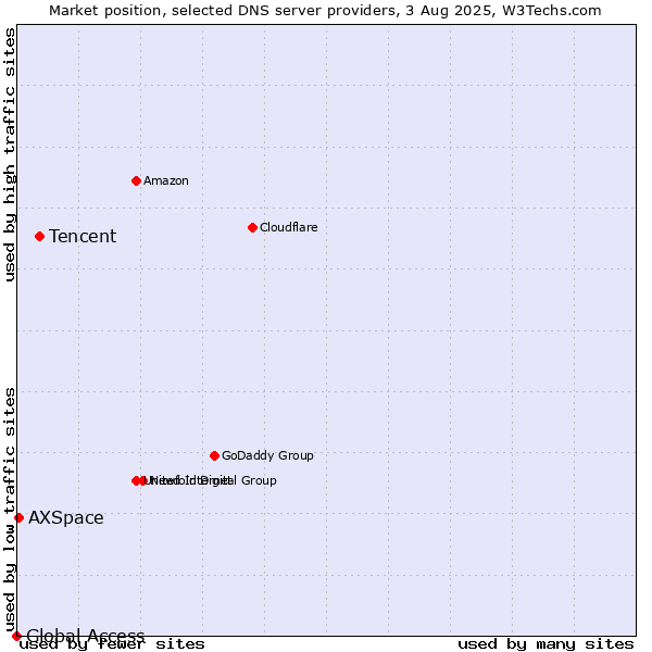 Market position of Tencent vs. AXSpace vs. Global Access