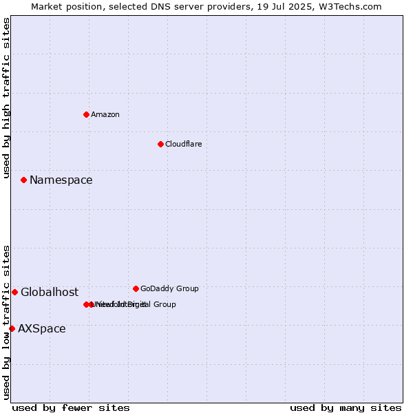 Market position of Namespace vs. Globalhost vs. AXSpace