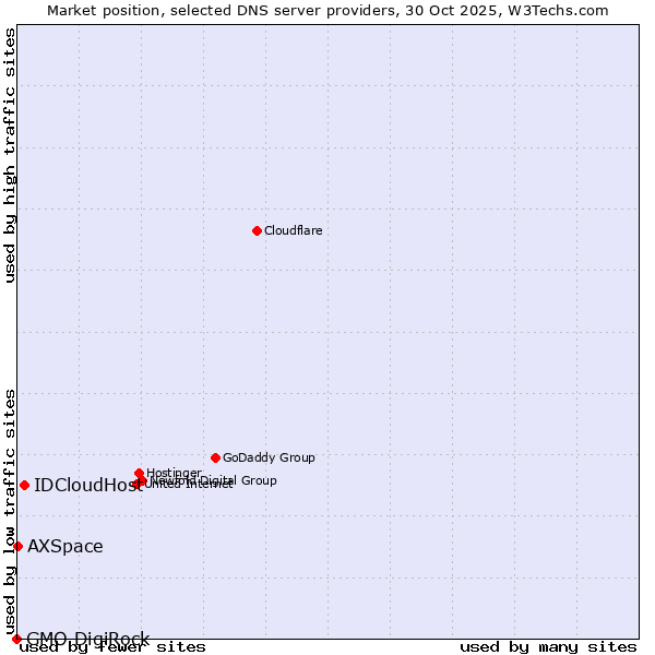 Market position of IDCloudHost vs. AXSpace vs. GMO DigiRock