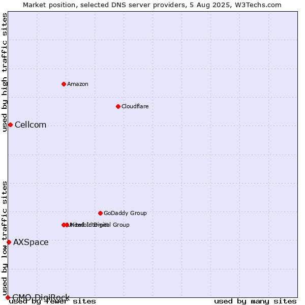 Market position of Cellcom vs. AXSpace vs. GMO DigiRock