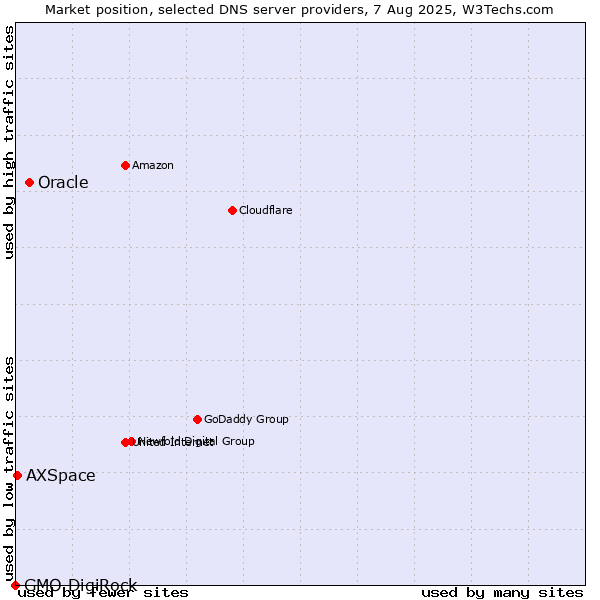 Market position of Oracle vs. AXSpace vs. GMO DigiRock