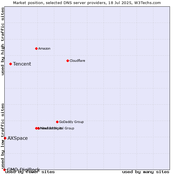 Market position of Tencent vs. AXSpace vs. GMO DigiRock