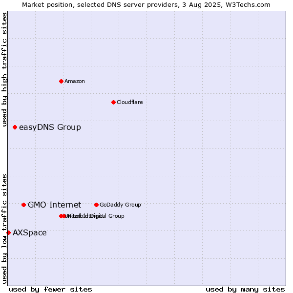 Market position of GMO Internet vs. easyDNS Group vs. AXSpace