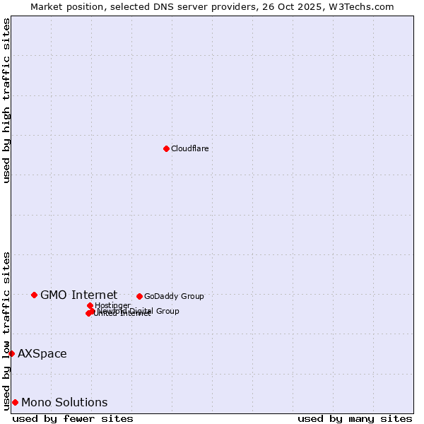 Market position of GMO Internet vs. Mono Solutions vs. AXSpace