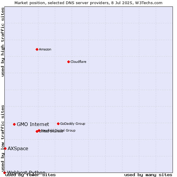 Market position of GMO Internet vs. AXSpace vs. Webhost Python