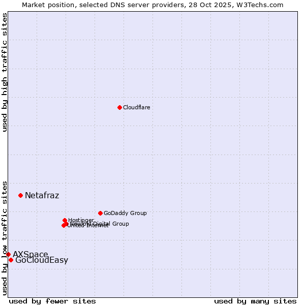 Market position of Netafraz vs. GoCloudEasy vs. AXSpace