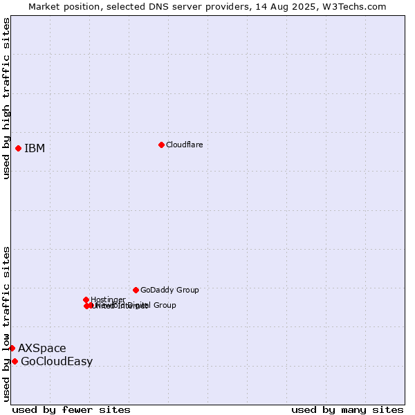 Market position of IBM vs. GoCloudEasy vs. AXSpace