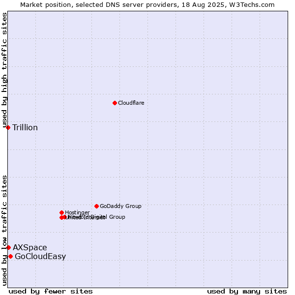 Market position of GoCloudEasy vs. AXSpace vs. Trillion