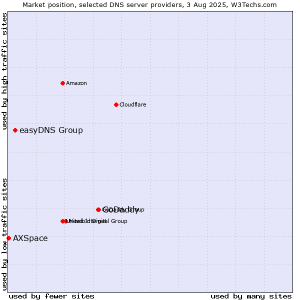 Market position of GoDaddy vs. easyDNS Group vs. AXSpace
