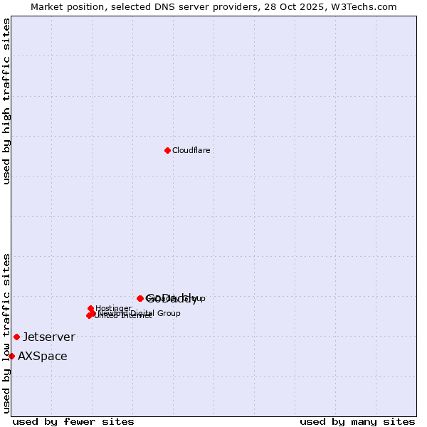 Market position of GoDaddy vs. Jetserver vs. AXSpace