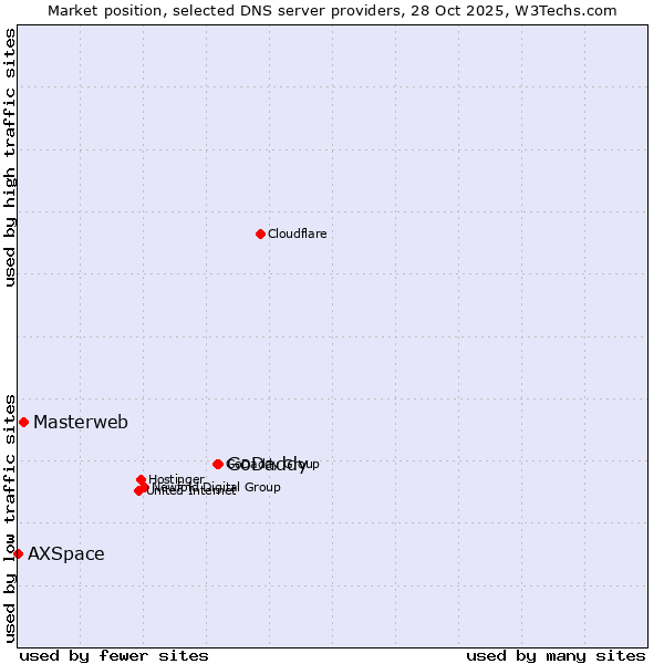 Market position of GoDaddy vs. Masterweb vs. AXSpace