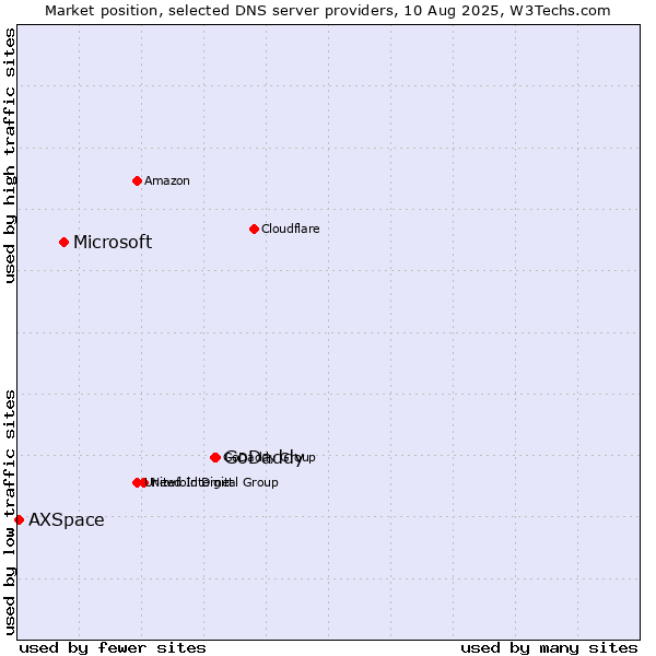 Market position of GoDaddy vs. Microsoft vs. AXSpace