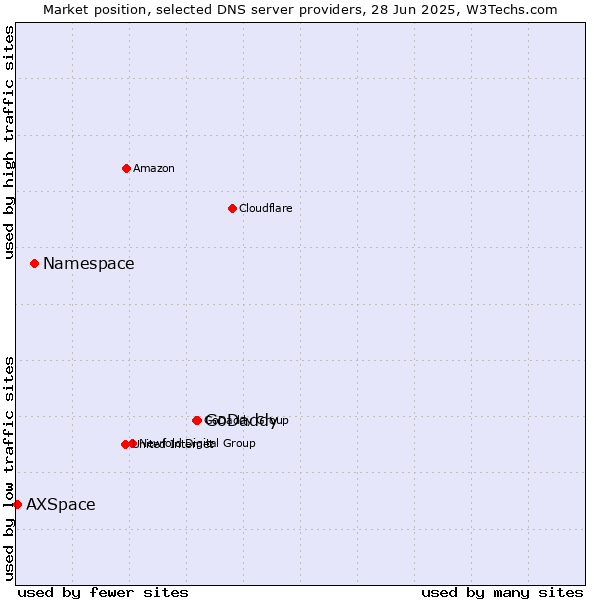 Market position of GoDaddy vs. Namespace vs. AXSpace