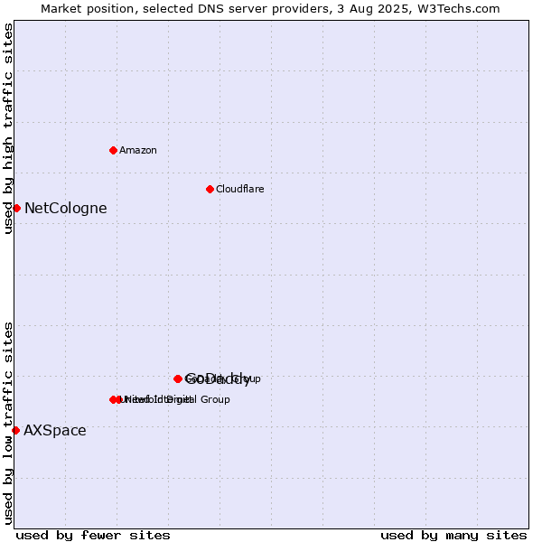 Market position of GoDaddy vs. NetCologne vs. AXSpace