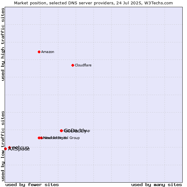 Market position of GoDaddy vs. netcup vs. AXSpace