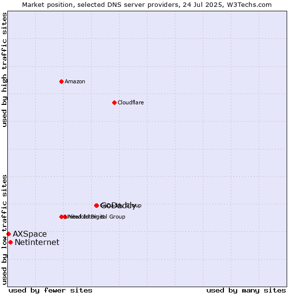 Market position of GoDaddy vs. Netinternet vs. AXSpace