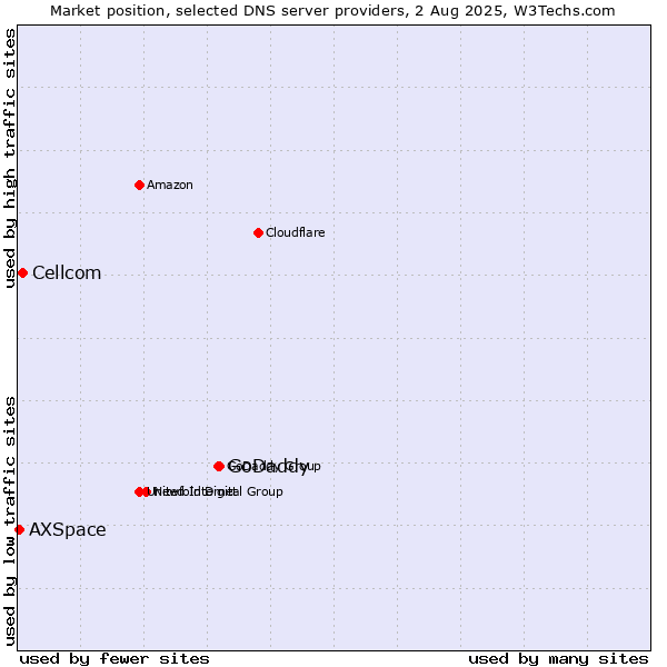 Market position of GoDaddy vs. Cellcom vs. AXSpace