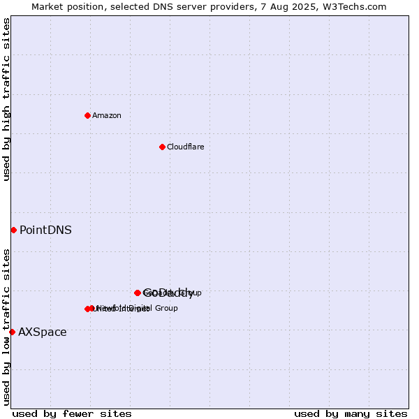Market position of GoDaddy vs. PointDNS vs. AXSpace