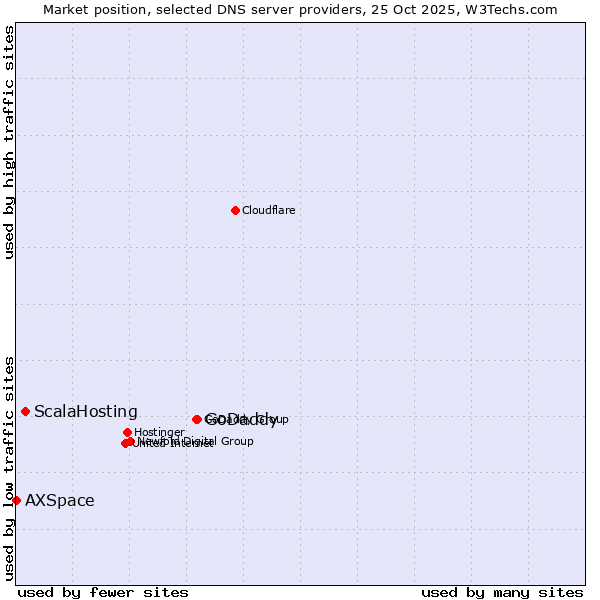 Market position of GoDaddy vs. ScalaHosting vs. AXSpace