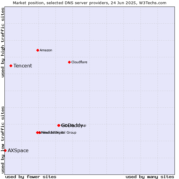 Market position of GoDaddy vs. Tencent vs. AXSpace