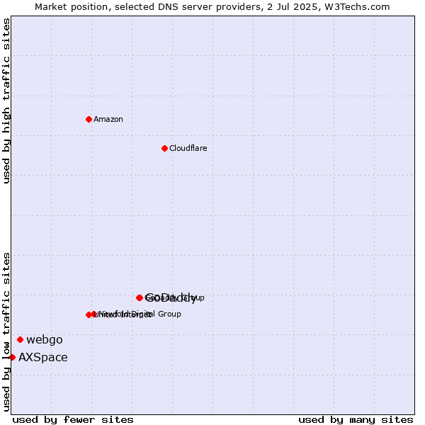 Market position of GoDaddy vs. webgo vs. AXSpace