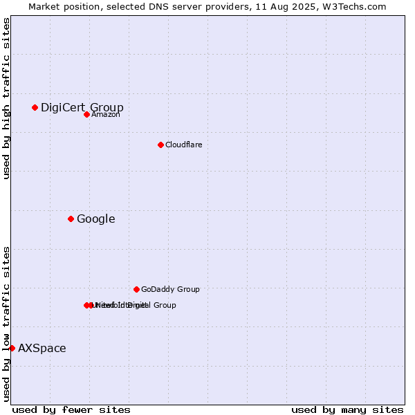 Market position of Google vs. DigiCert Group vs. AXSpace