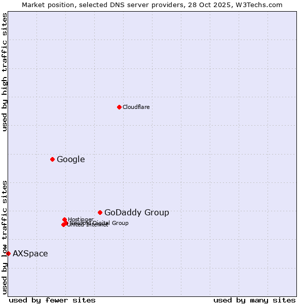 Market position of GoDaddy Group vs. Google vs. AXSpace