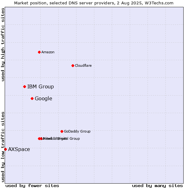 Market position of Google vs. IBM Group vs. AXSpace
