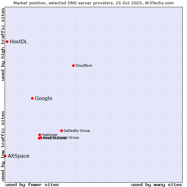 Market position of Google vs. HostDL vs. AXSpace